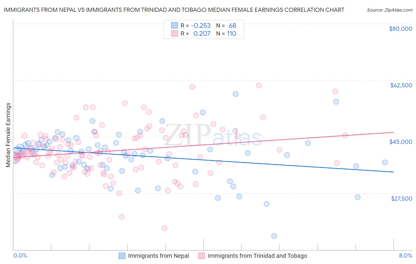 Immigrants from Nepal vs Immigrants from Trinidad and Tobago Median Female Earnings