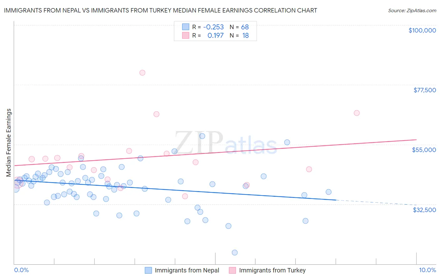 Immigrants from Nepal vs Immigrants from Turkey Median Female Earnings