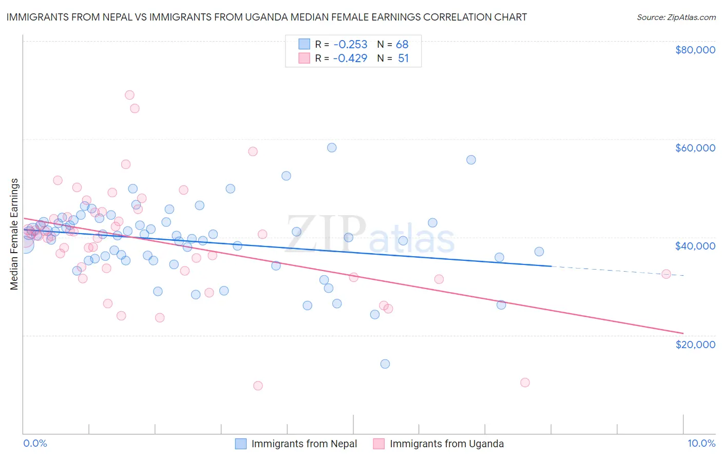 Immigrants from Nepal vs Immigrants from Uganda Median Female Earnings