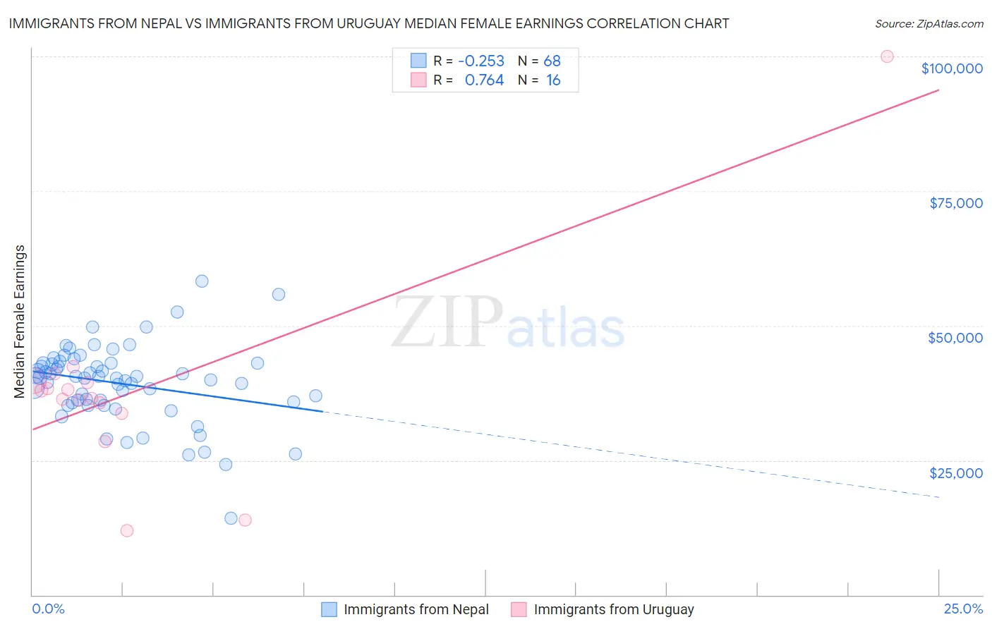 Immigrants from Nepal vs Immigrants from Uruguay Median Female Earnings