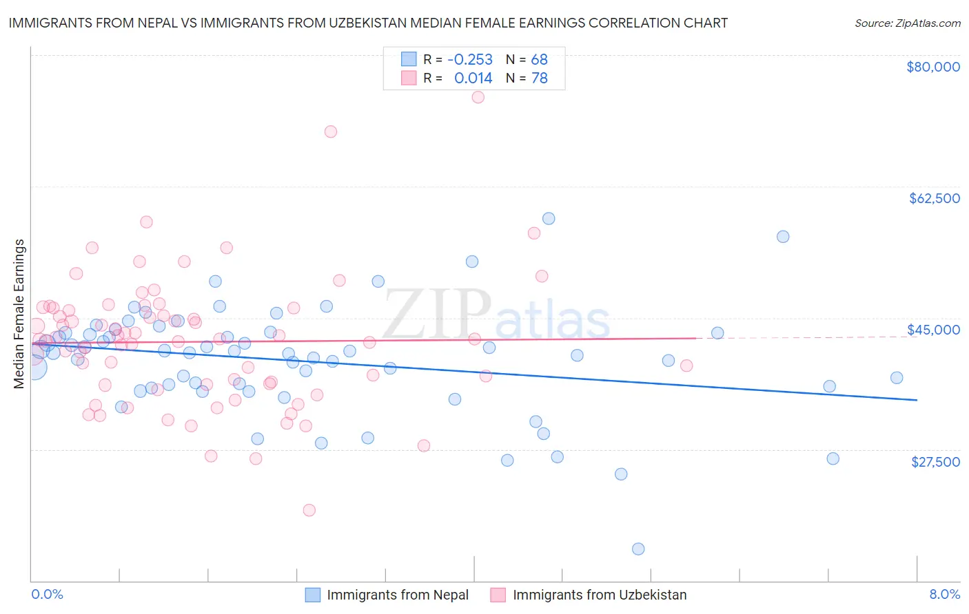 Immigrants from Nepal vs Immigrants from Uzbekistan Median Female Earnings