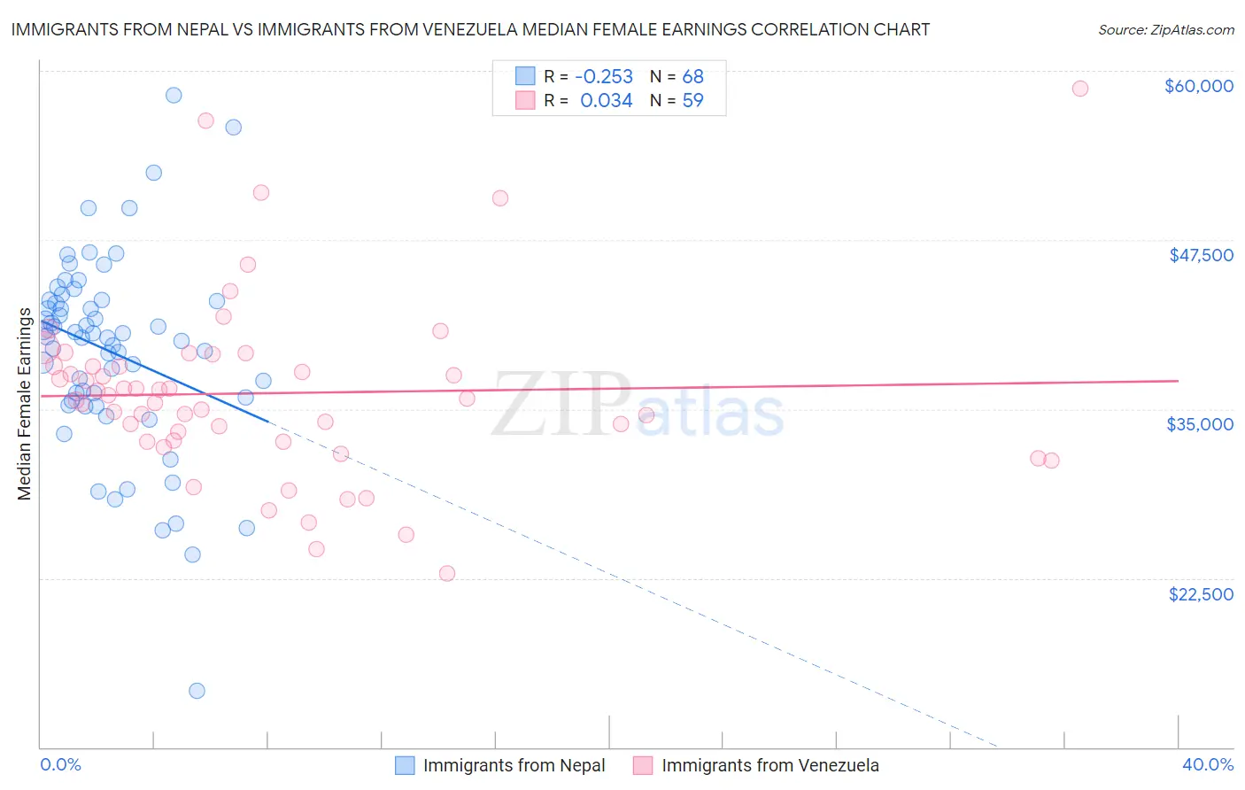 Immigrants from Nepal vs Immigrants from Venezuela Median Female Earnings