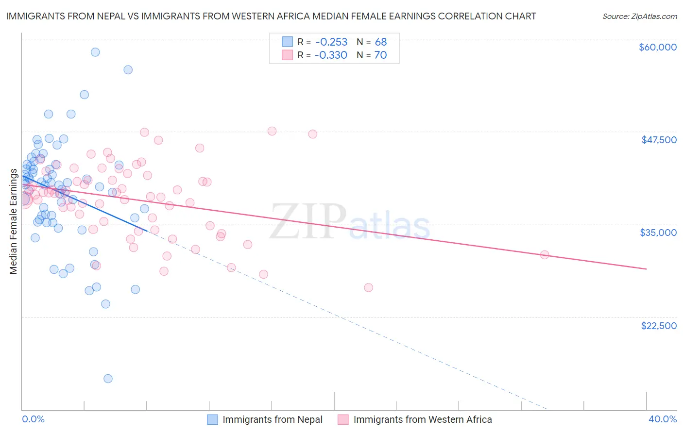 Immigrants from Nepal vs Immigrants from Western Africa Median Female Earnings