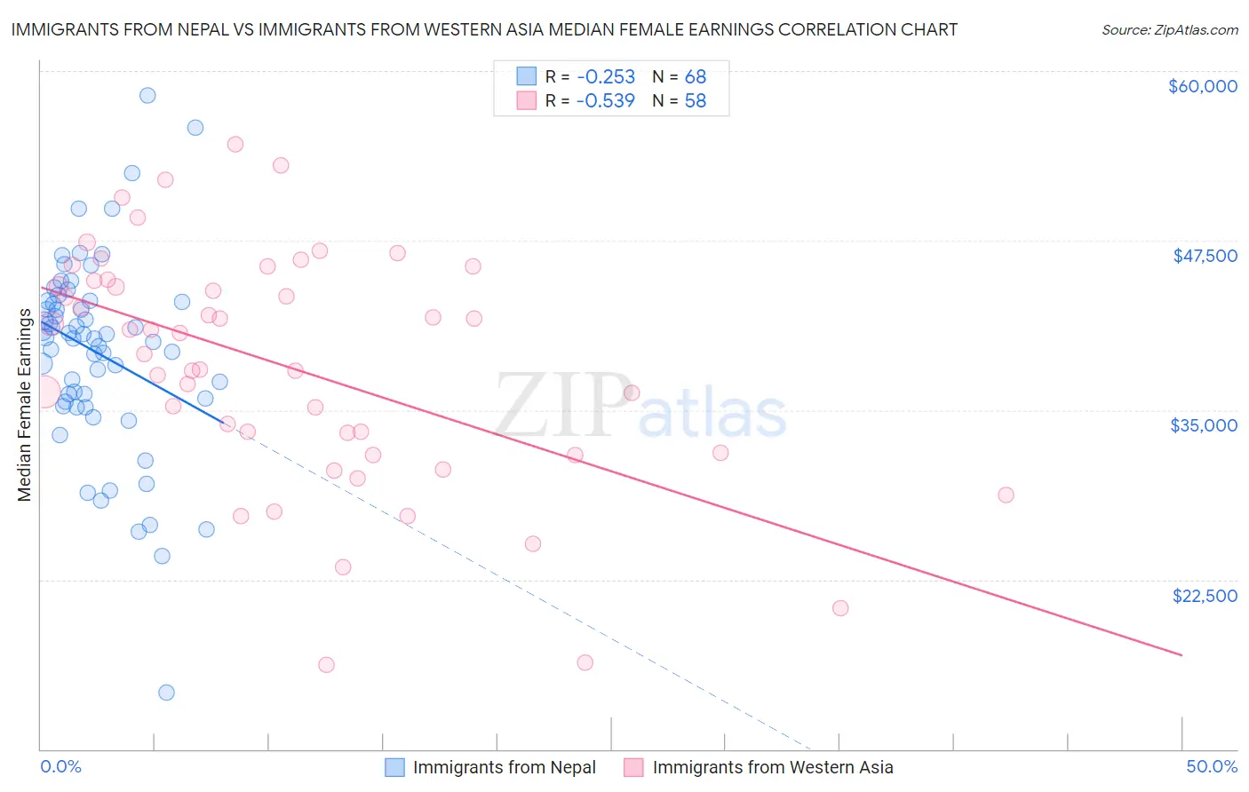 Immigrants from Nepal vs Immigrants from Western Asia Median Female Earnings