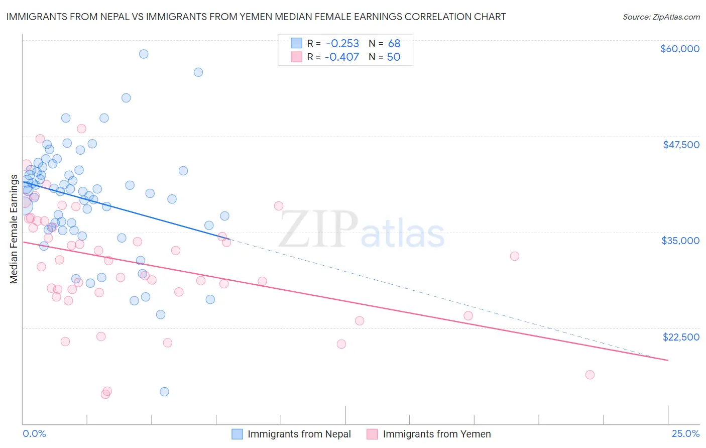 Immigrants from Nepal vs Immigrants from Yemen Median Female Earnings