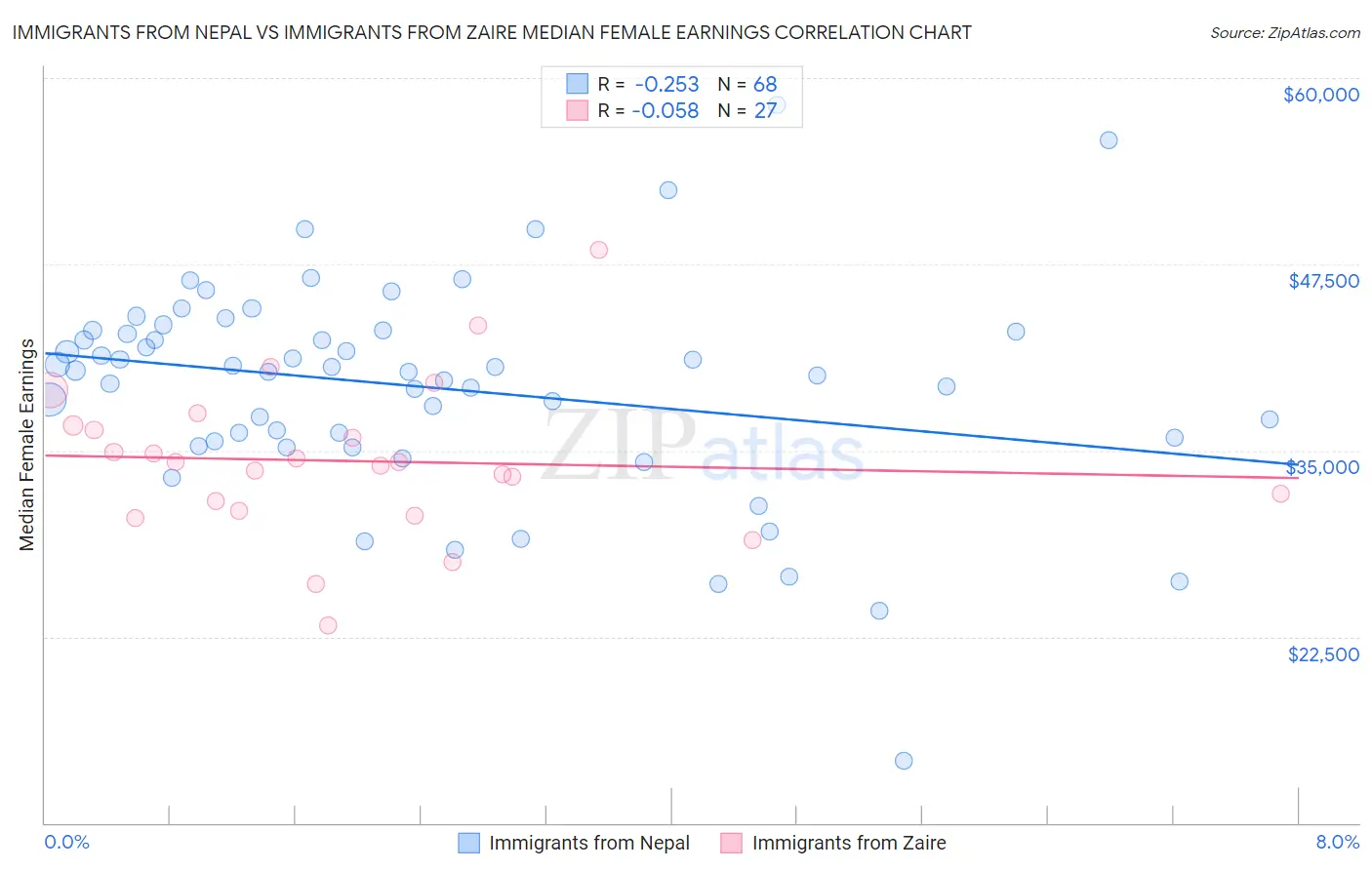 Immigrants from Nepal vs Immigrants from Zaire Median Female Earnings