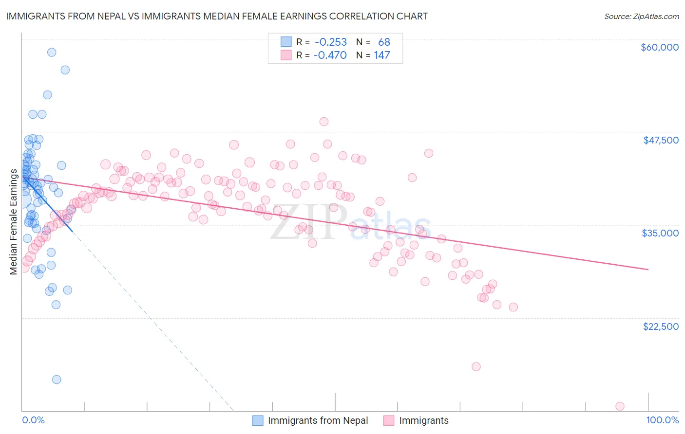 Immigrants from Nepal vs Immigrants Median Female Earnings