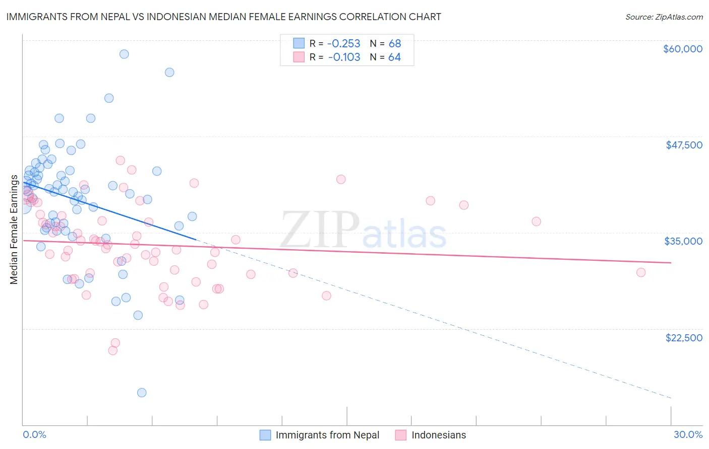 Immigrants from Nepal vs Indonesian Median Female Earnings