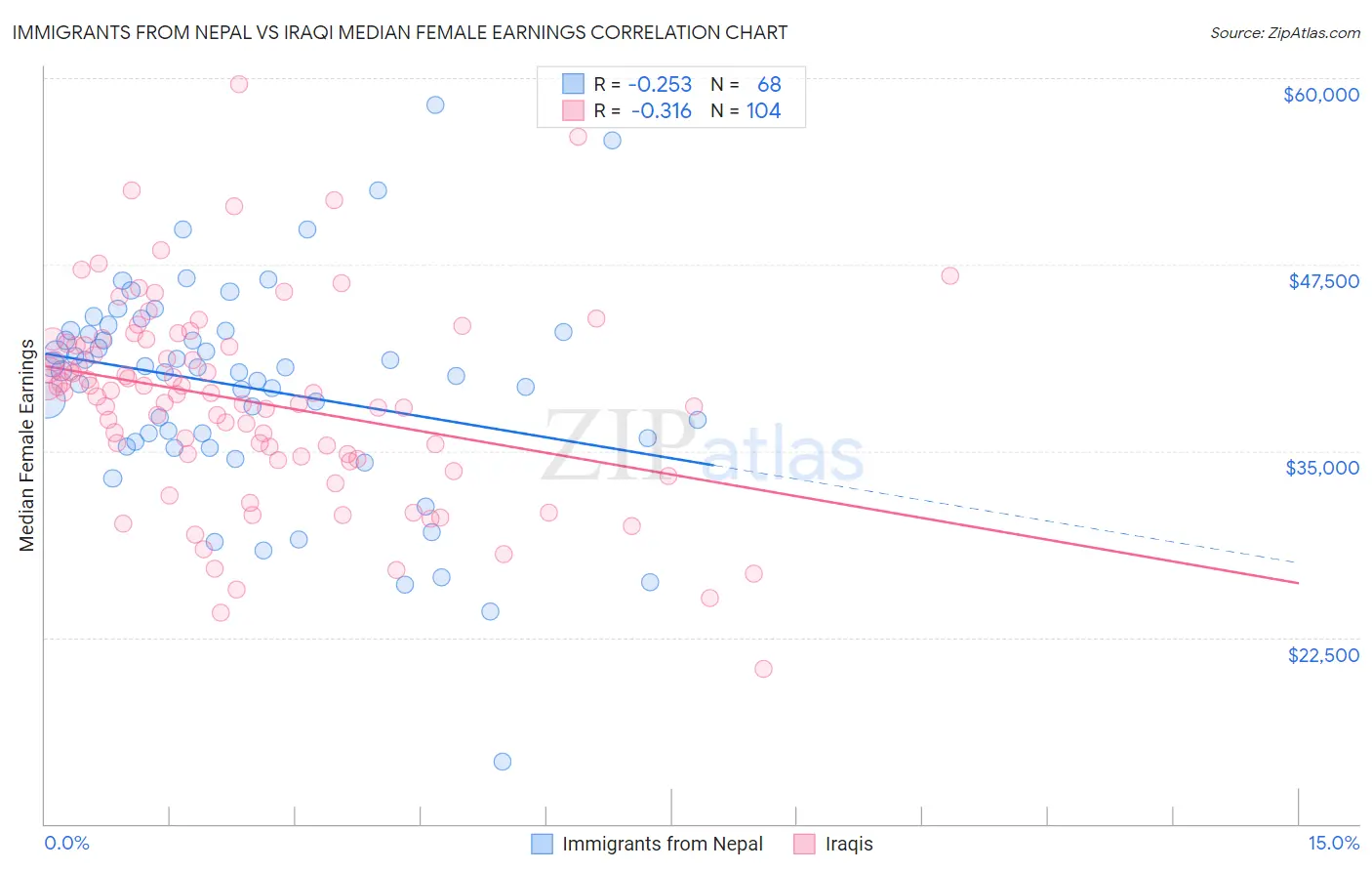 Immigrants from Nepal vs Iraqi Median Female Earnings