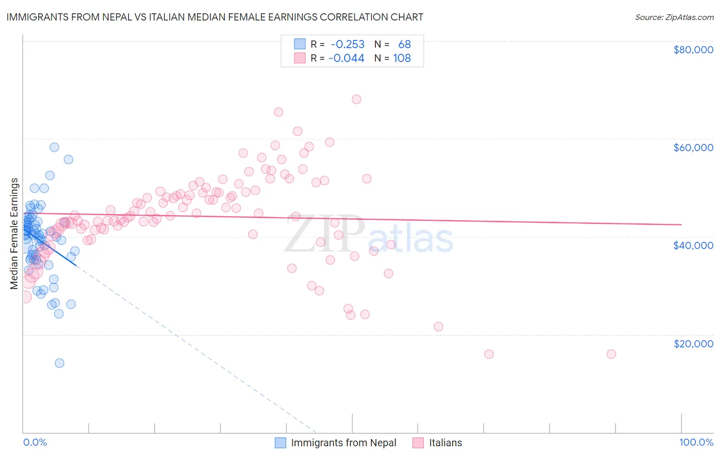 Immigrants from Nepal vs Italian Median Female Earnings