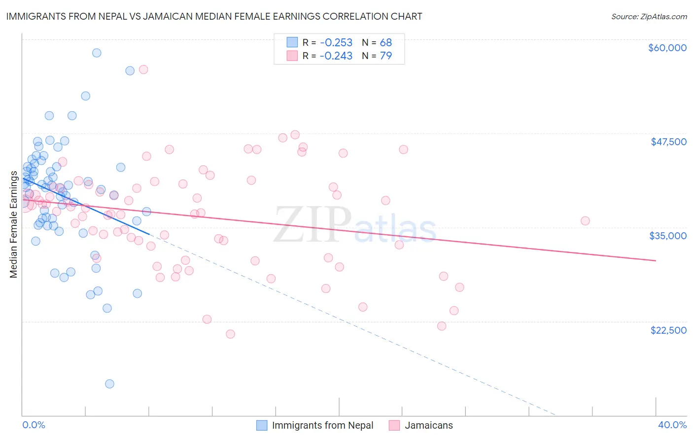 Immigrants from Nepal vs Jamaican Median Female Earnings