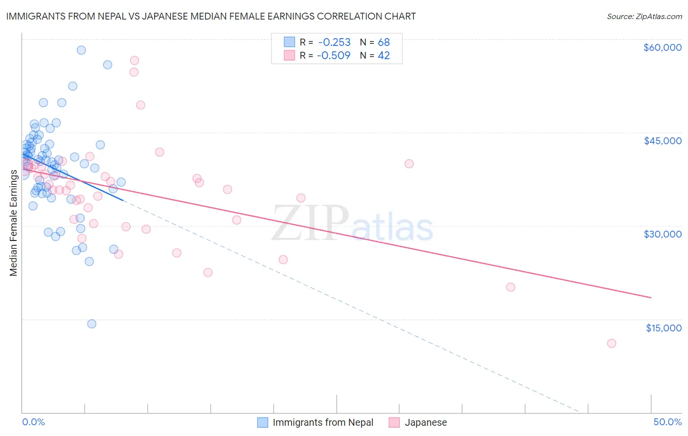 Immigrants from Nepal vs Japanese Median Female Earnings