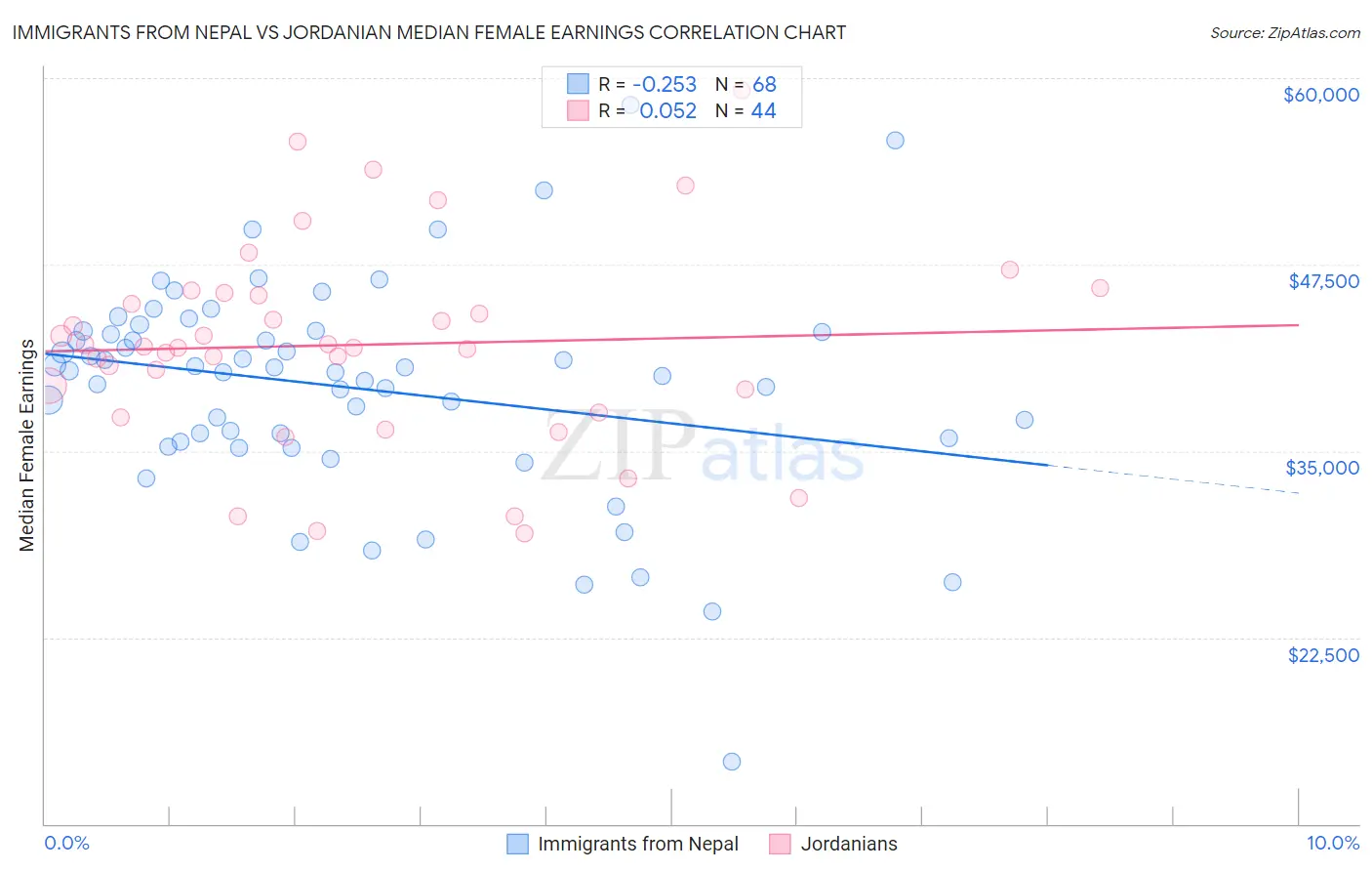 Immigrants from Nepal vs Jordanian Median Female Earnings