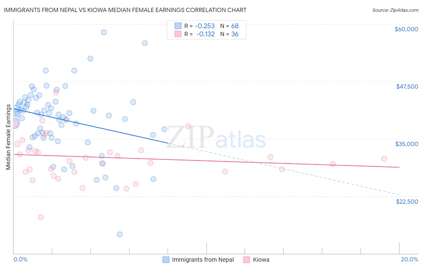 Immigrants from Nepal vs Kiowa Median Female Earnings