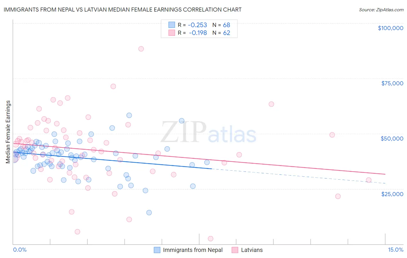Immigrants from Nepal vs Latvian Median Female Earnings