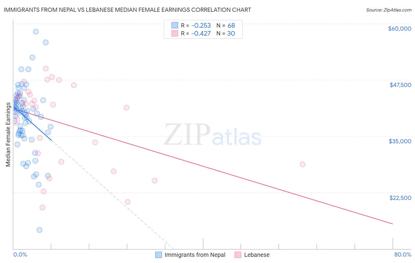 Immigrants from Nepal vs Lebanese Median Female Earnings