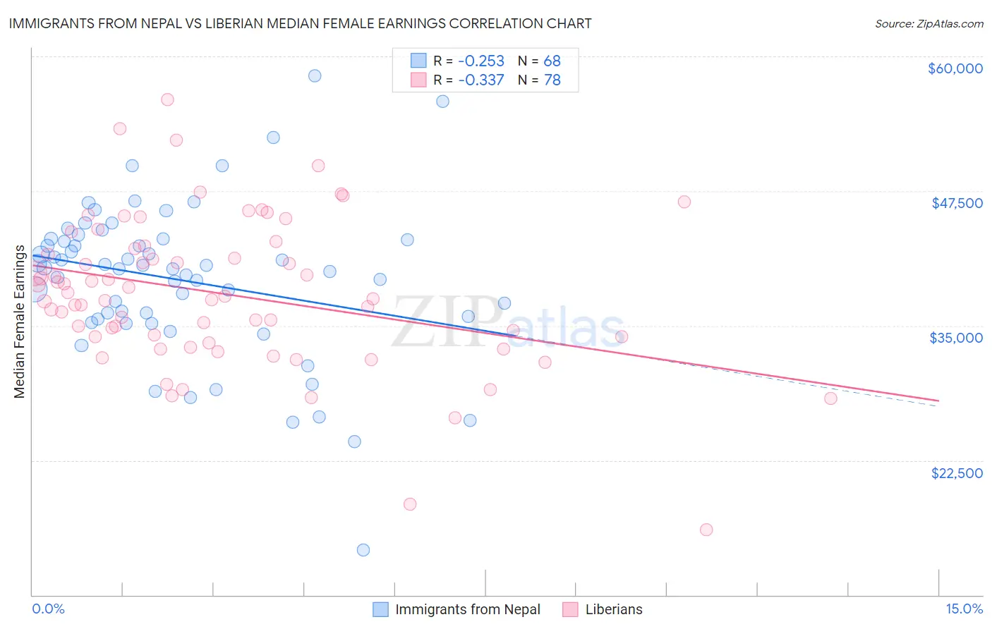 Immigrants from Nepal vs Liberian Median Female Earnings