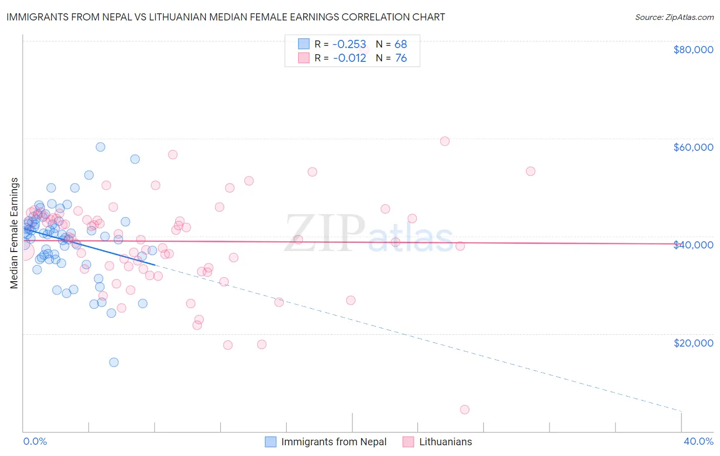 Immigrants from Nepal vs Lithuanian Median Female Earnings