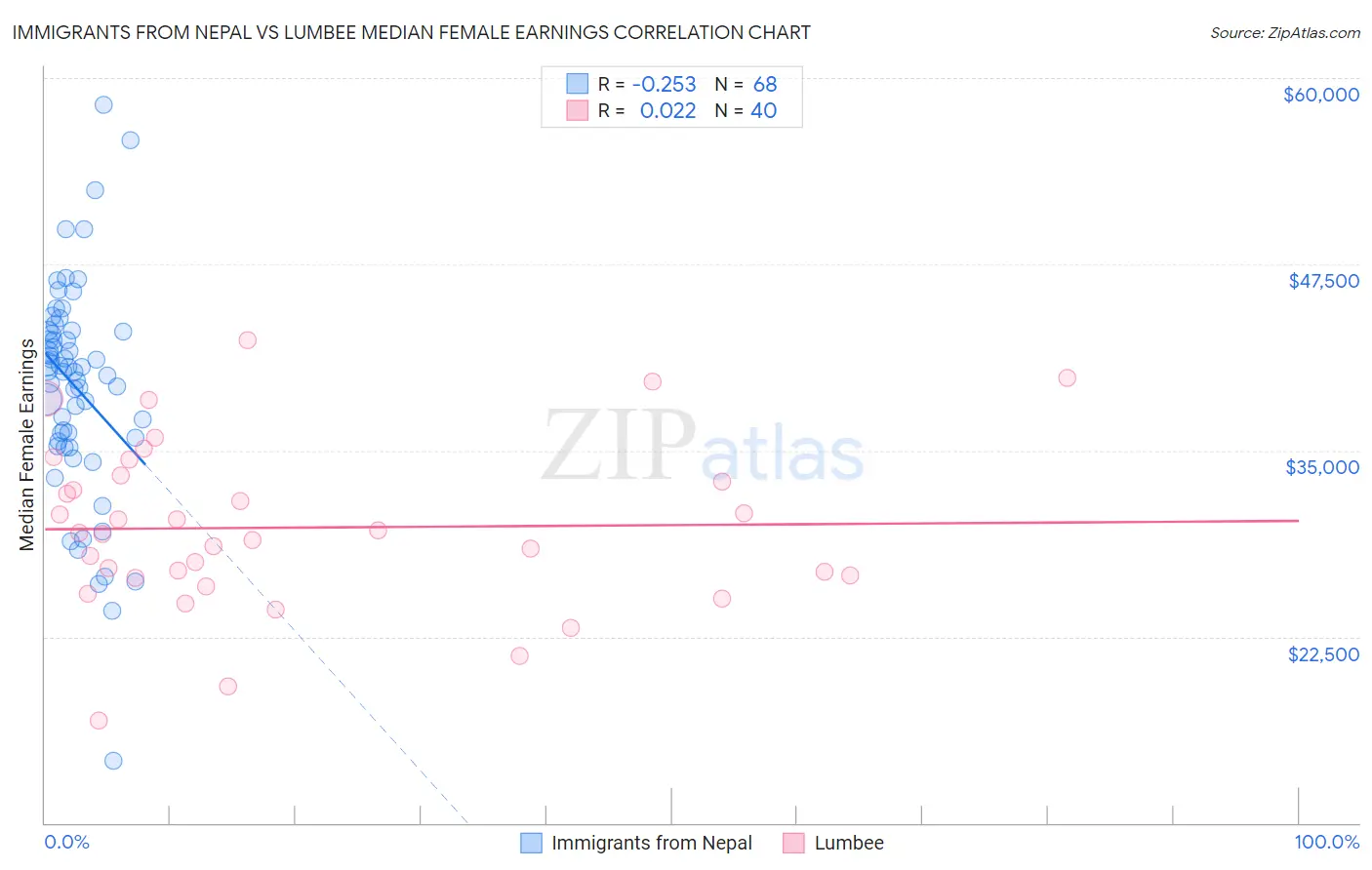 Immigrants from Nepal vs Lumbee Median Female Earnings