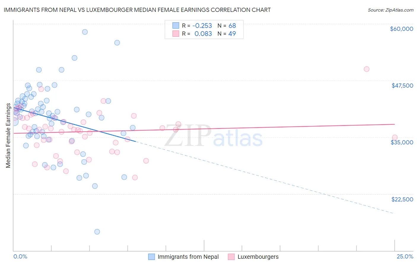 Immigrants from Nepal vs Luxembourger Median Female Earnings