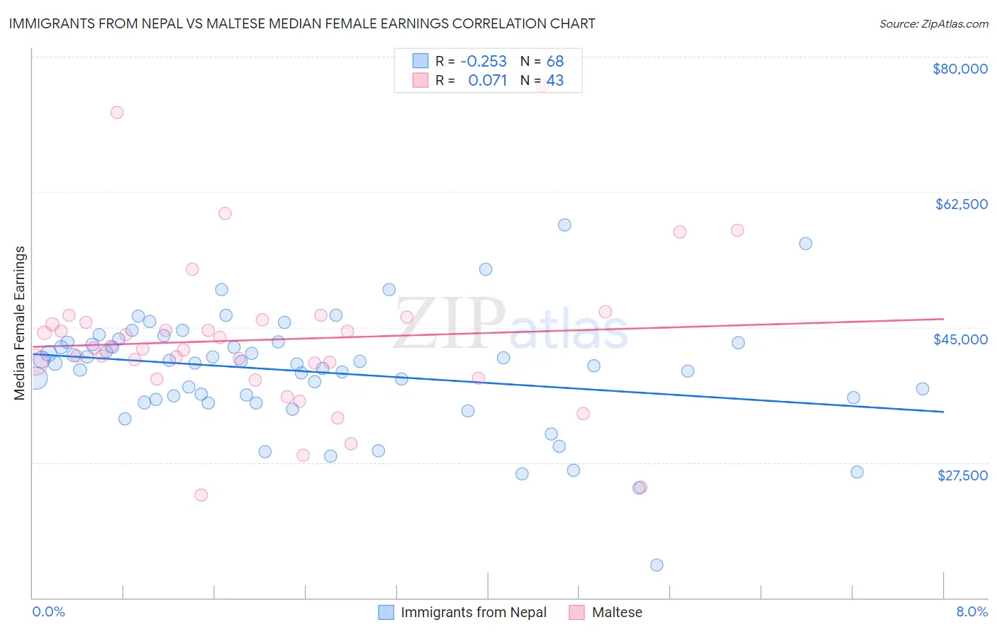 Immigrants from Nepal vs Maltese Median Female Earnings