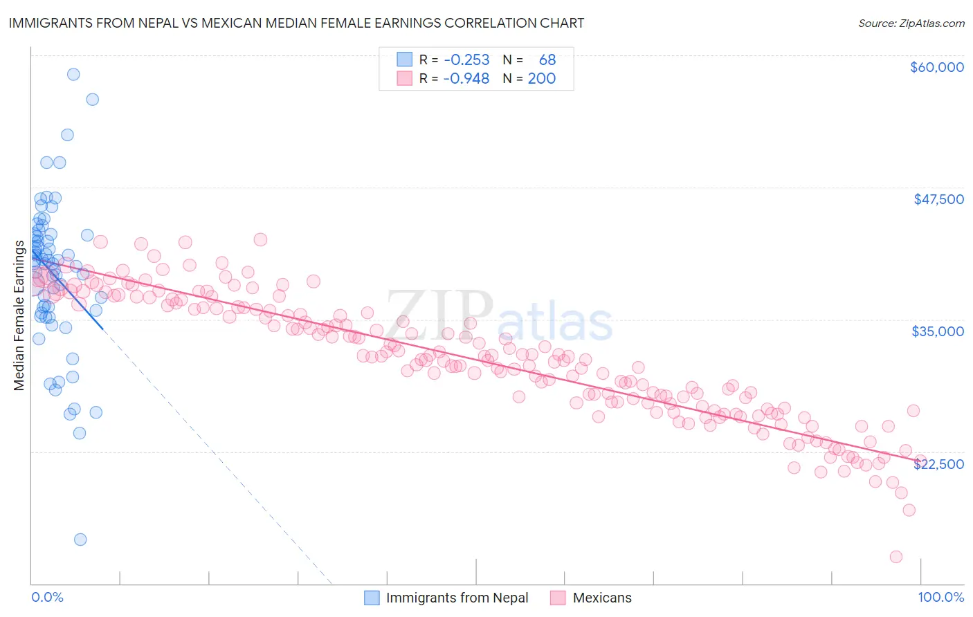 Immigrants from Nepal vs Mexican Median Female Earnings