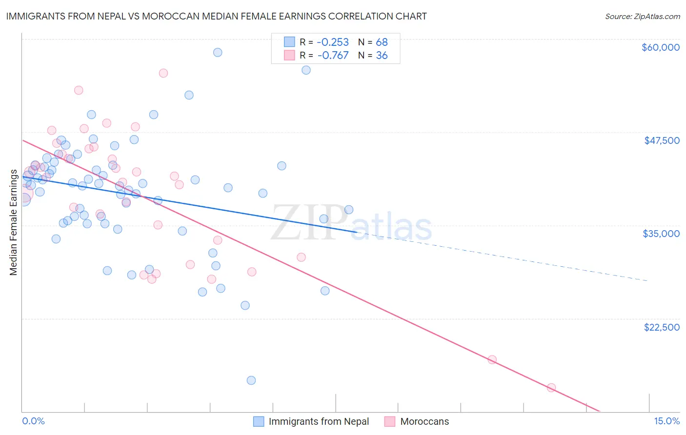 Immigrants from Nepal vs Moroccan Median Female Earnings