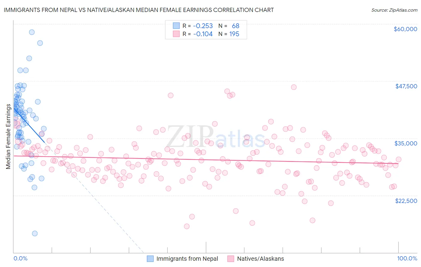 Immigrants from Nepal vs Native/Alaskan Median Female Earnings