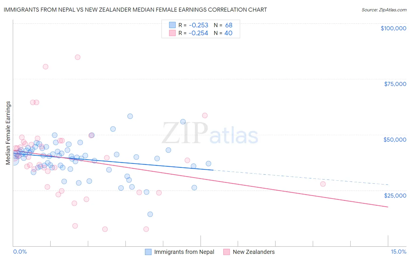 Immigrants from Nepal vs New Zealander Median Female Earnings