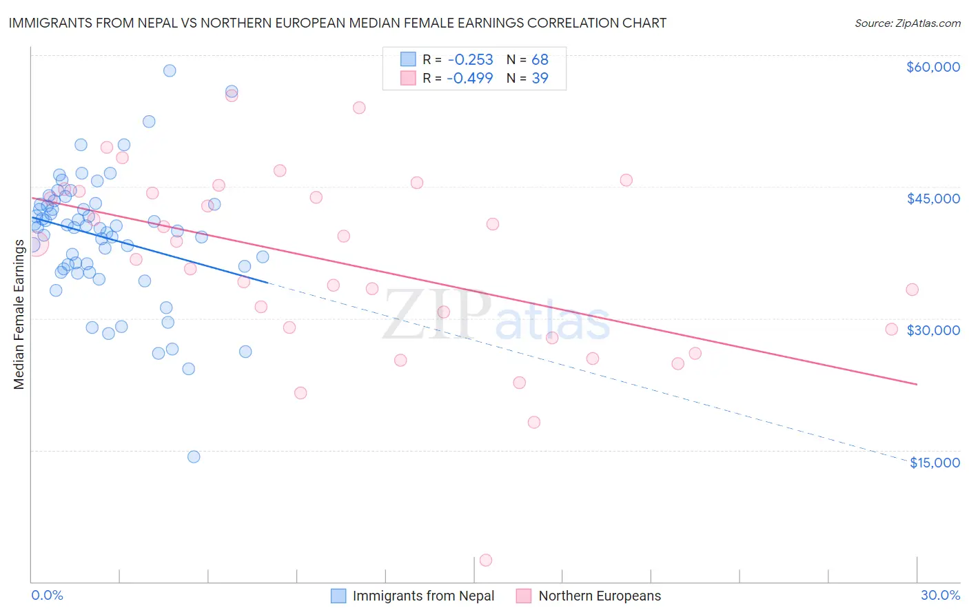 Immigrants from Nepal vs Northern European Median Female Earnings