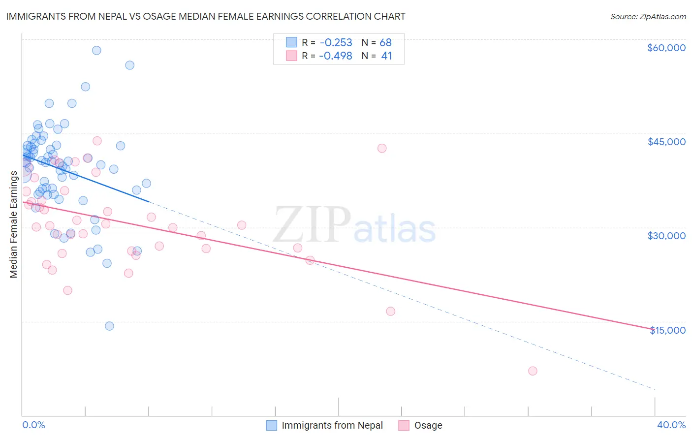 Immigrants from Nepal vs Osage Median Female Earnings