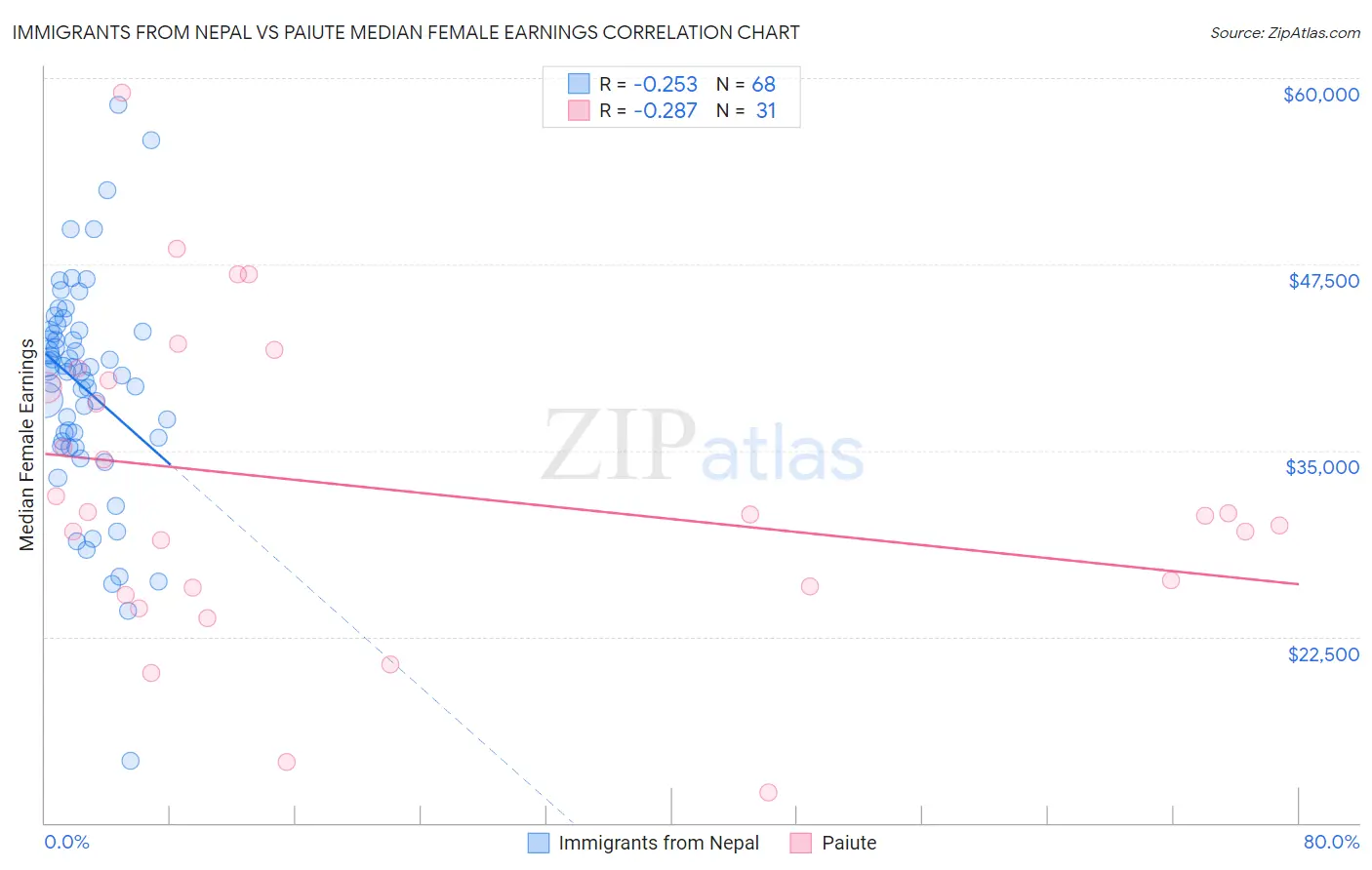 Immigrants from Nepal vs Paiute Median Female Earnings