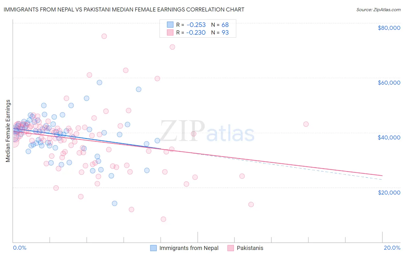 Immigrants from Nepal vs Pakistani Median Female Earnings