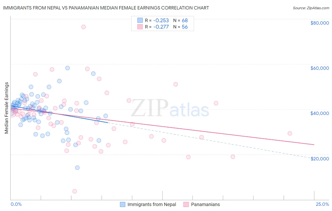 Immigrants from Nepal vs Panamanian Median Female Earnings