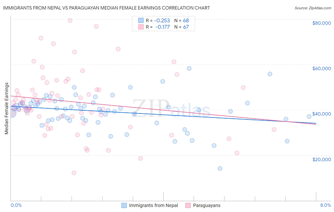 Immigrants from Nepal vs Paraguayan Median Female Earnings