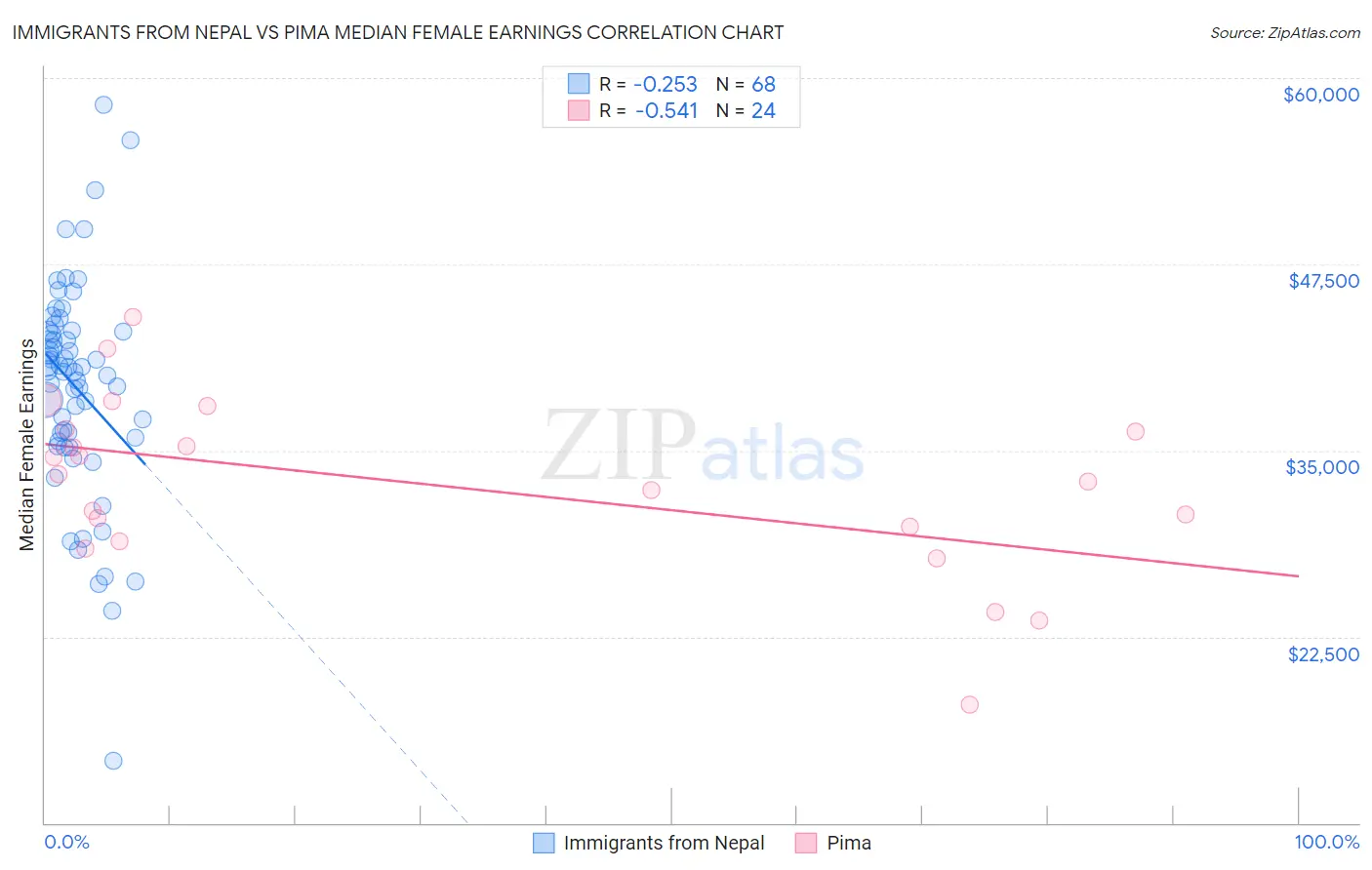 Immigrants from Nepal vs Pima Median Female Earnings