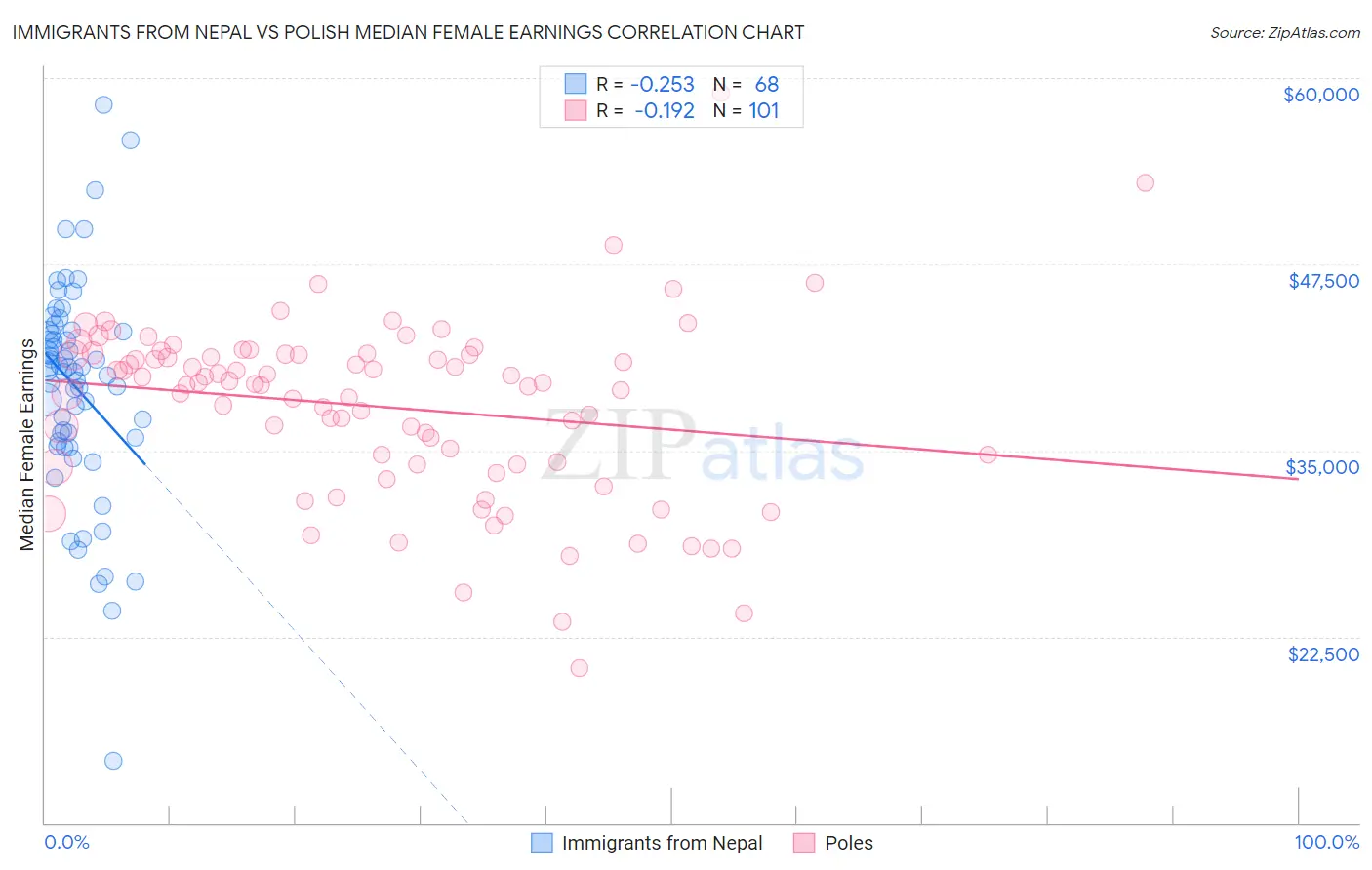 Immigrants from Nepal vs Polish Median Female Earnings