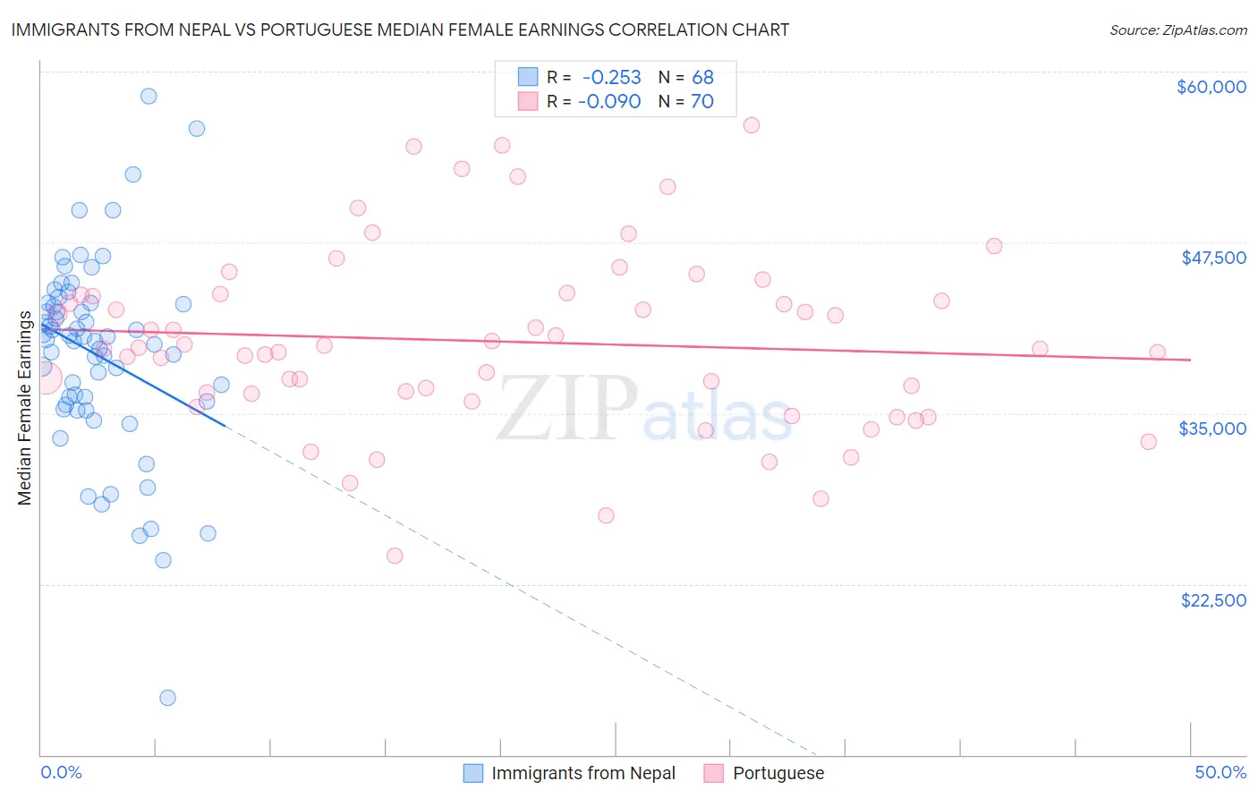 Immigrants from Nepal vs Portuguese Median Female Earnings