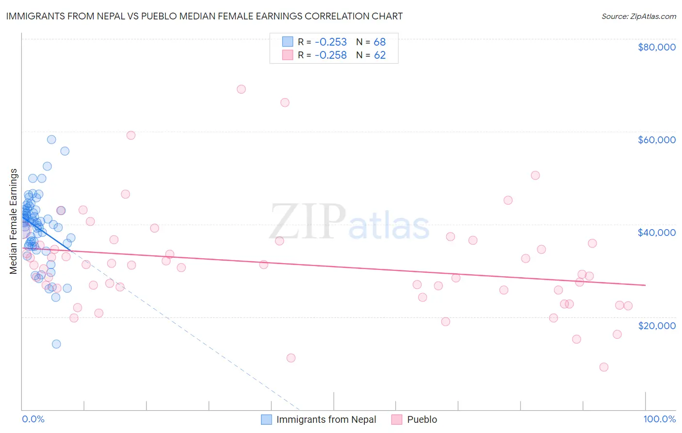 Immigrants from Nepal vs Pueblo Median Female Earnings