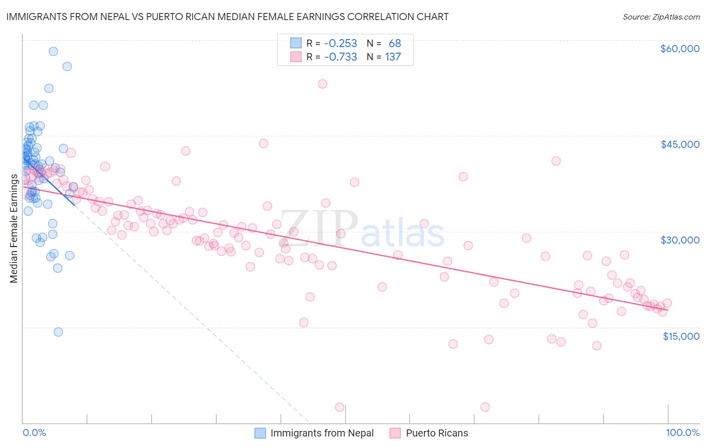 Immigrants from Nepal vs Puerto Rican Median Female Earnings