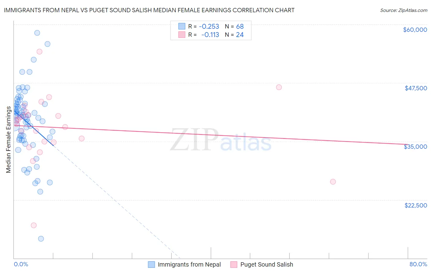 Immigrants from Nepal vs Puget Sound Salish Median Female Earnings