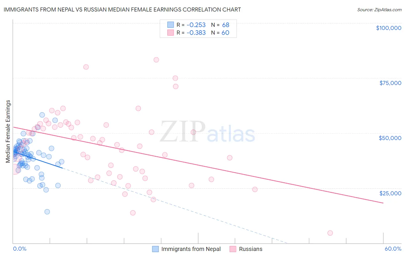 Immigrants from Nepal vs Russian Median Female Earnings