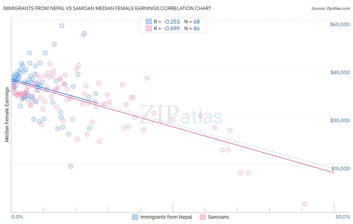 Immigrants from Nepal vs Samoan Median Female Earnings