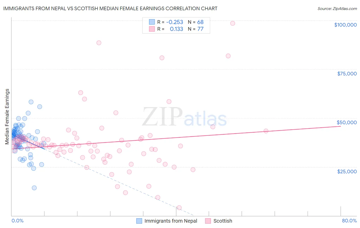 Immigrants from Nepal vs Scottish Median Female Earnings