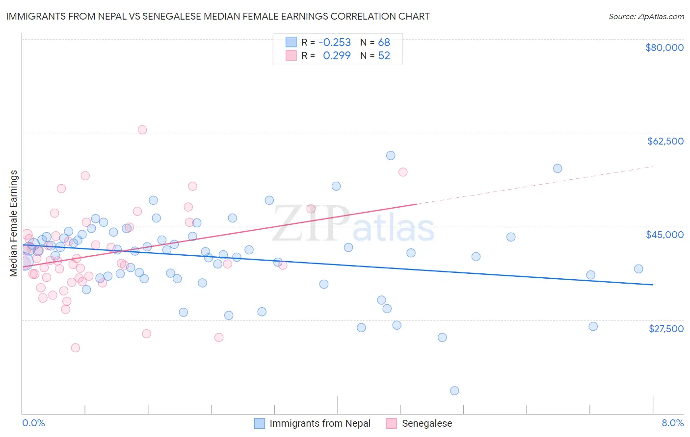 Immigrants from Nepal vs Senegalese Median Female Earnings