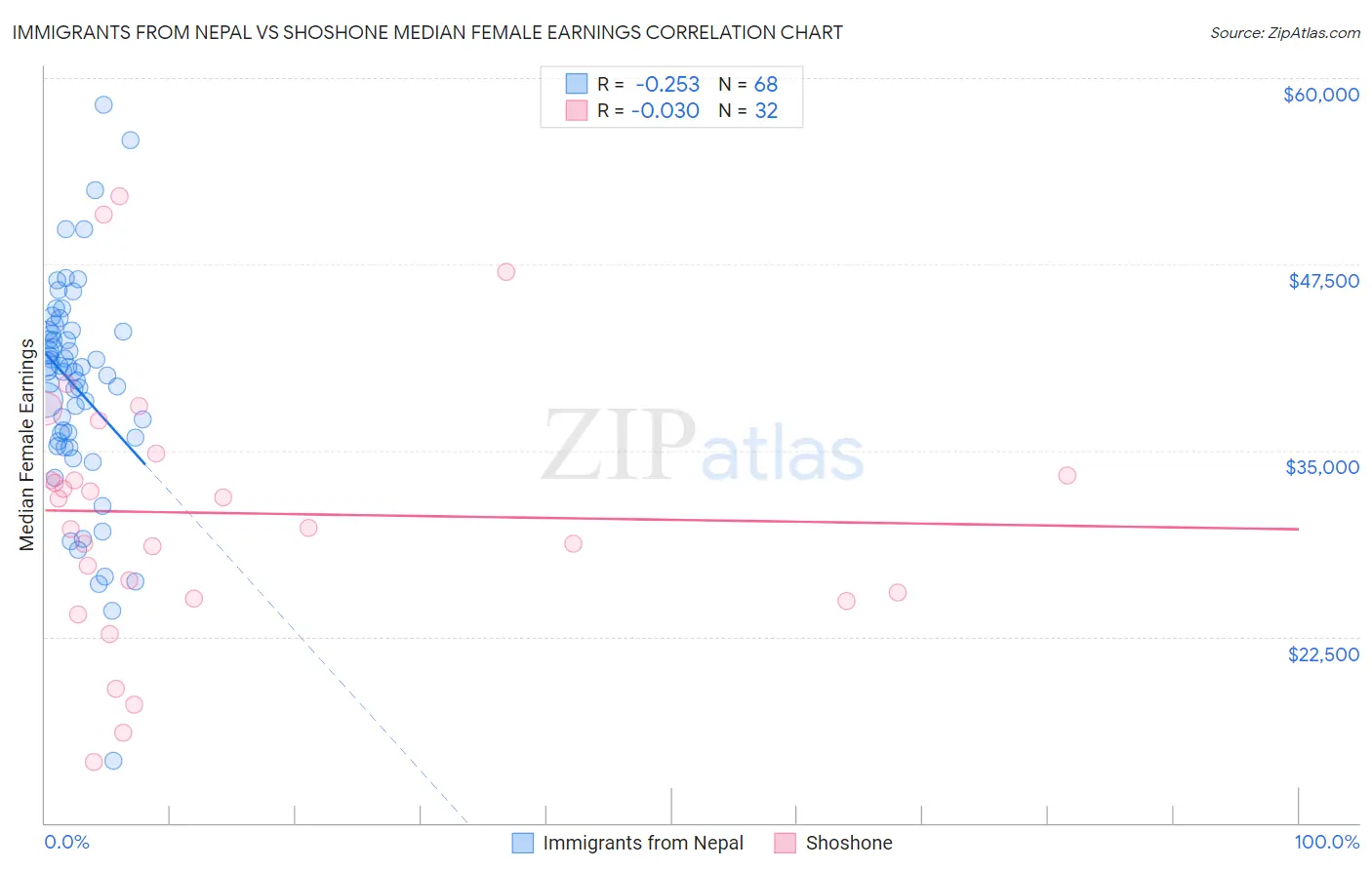 Immigrants from Nepal vs Shoshone Median Female Earnings