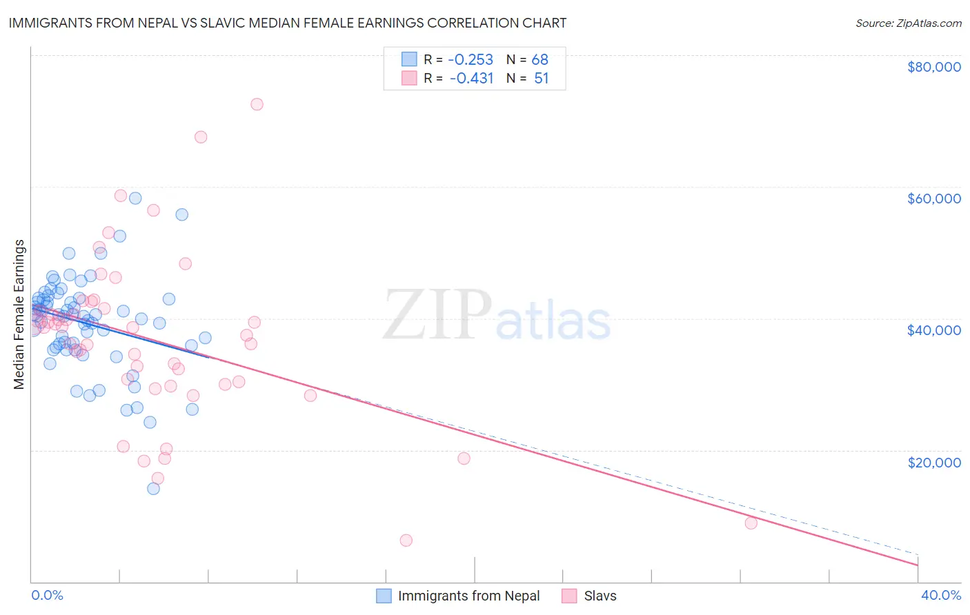 Immigrants from Nepal vs Slavic Median Female Earnings