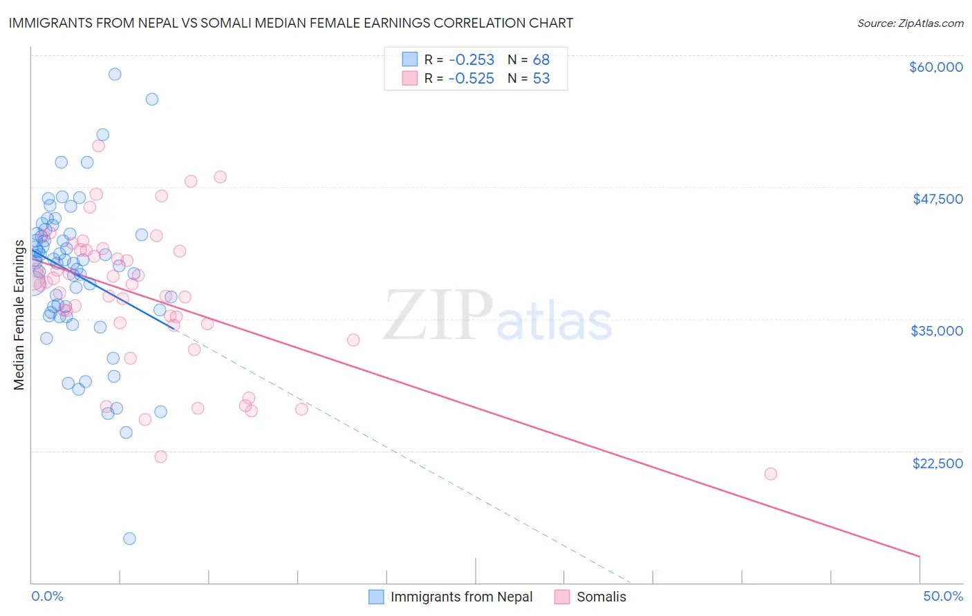 Immigrants from Nepal vs Somali Median Female Earnings