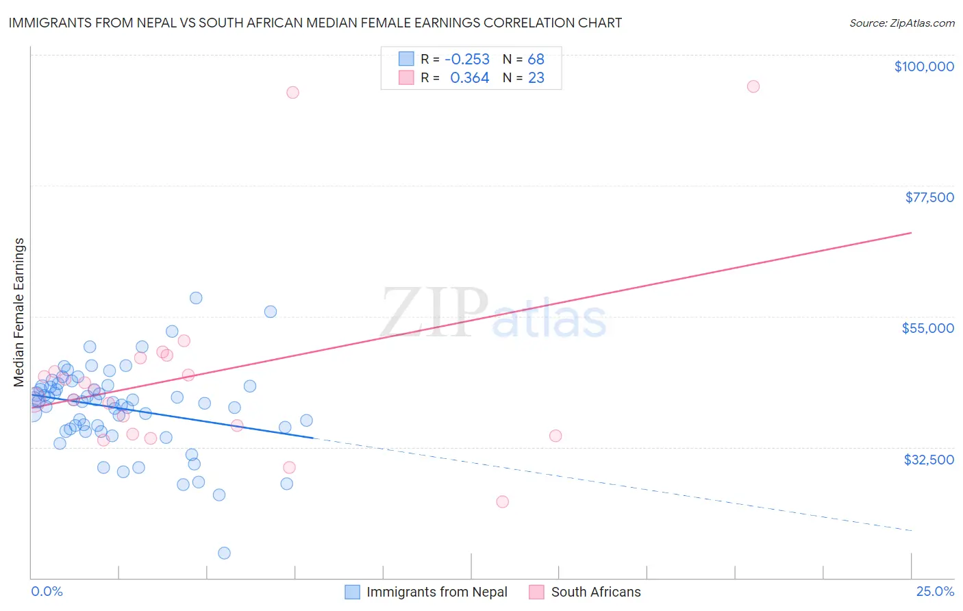 Immigrants from Nepal vs South African Median Female Earnings