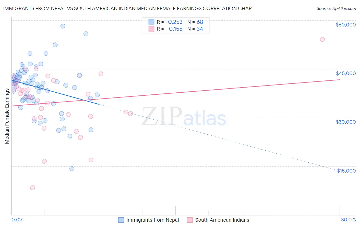Immigrants from Nepal vs South American Indian Median Female Earnings